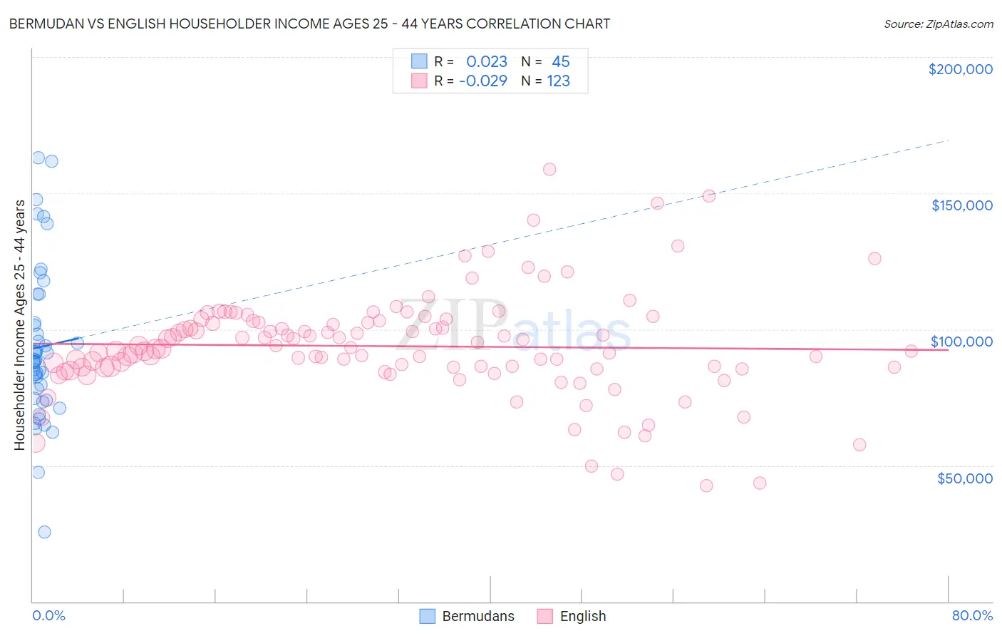 Bermudan vs English Householder Income Ages 25 - 44 years