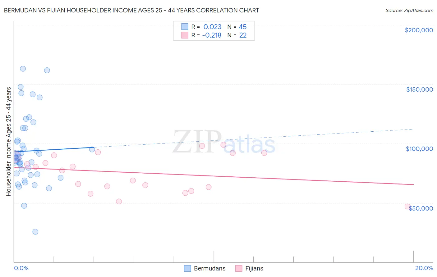 Bermudan vs Fijian Householder Income Ages 25 - 44 years