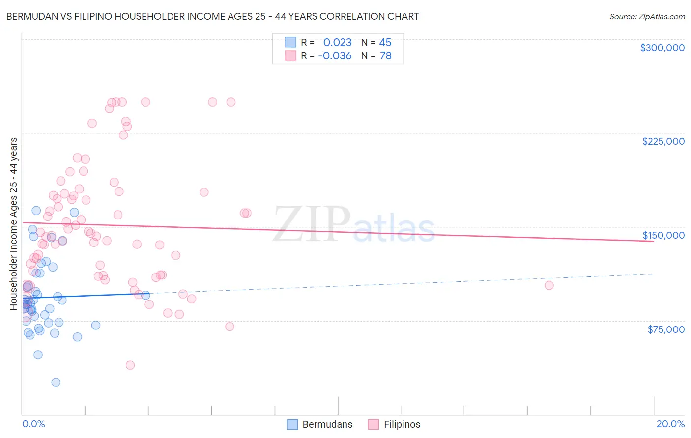 Bermudan vs Filipino Householder Income Ages 25 - 44 years