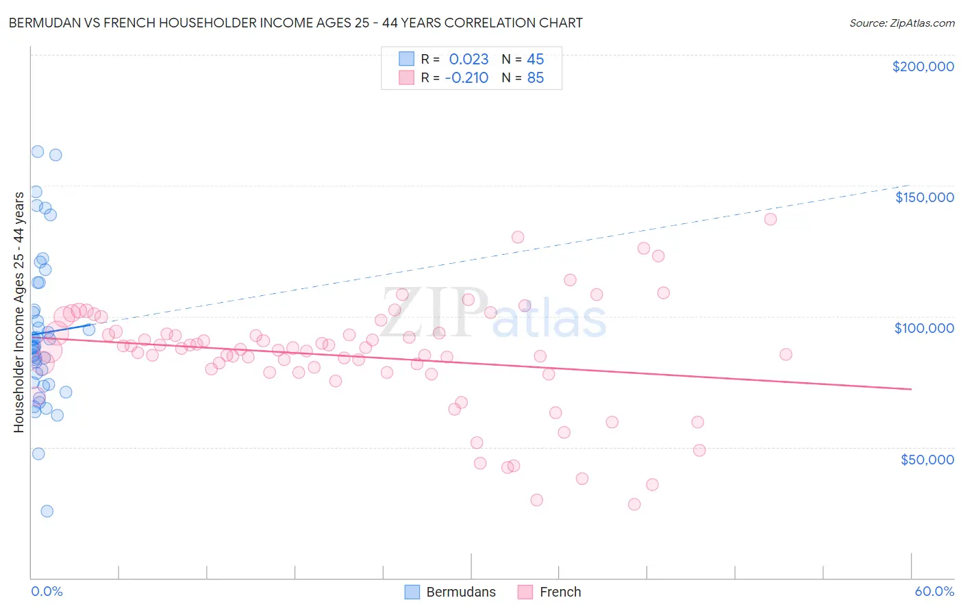 Bermudan vs French Householder Income Ages 25 - 44 years