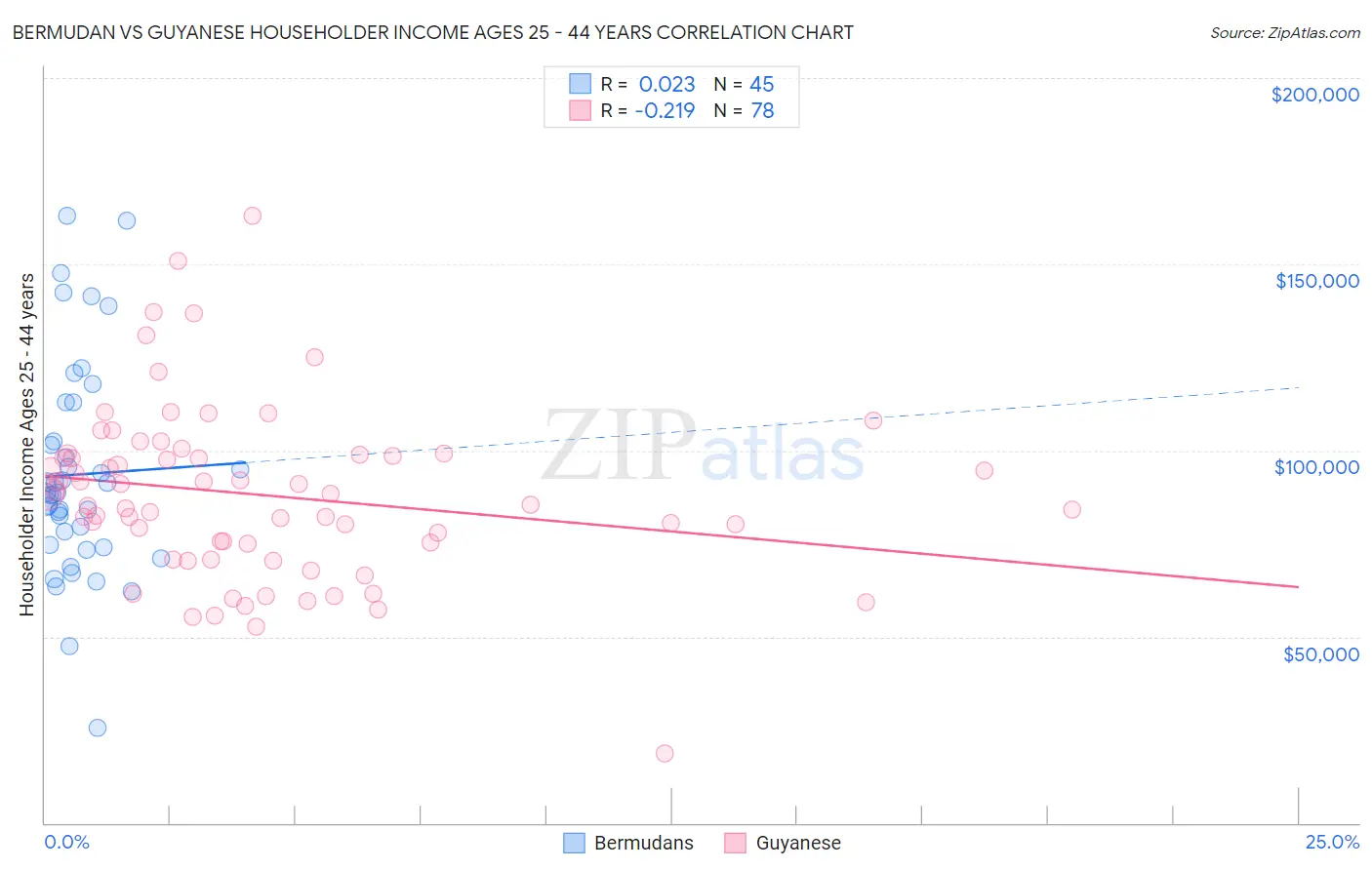 Bermudan vs Guyanese Householder Income Ages 25 - 44 years