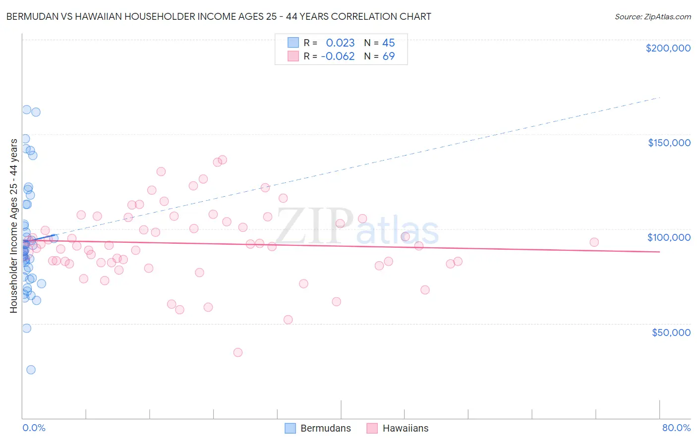 Bermudan vs Hawaiian Householder Income Ages 25 - 44 years