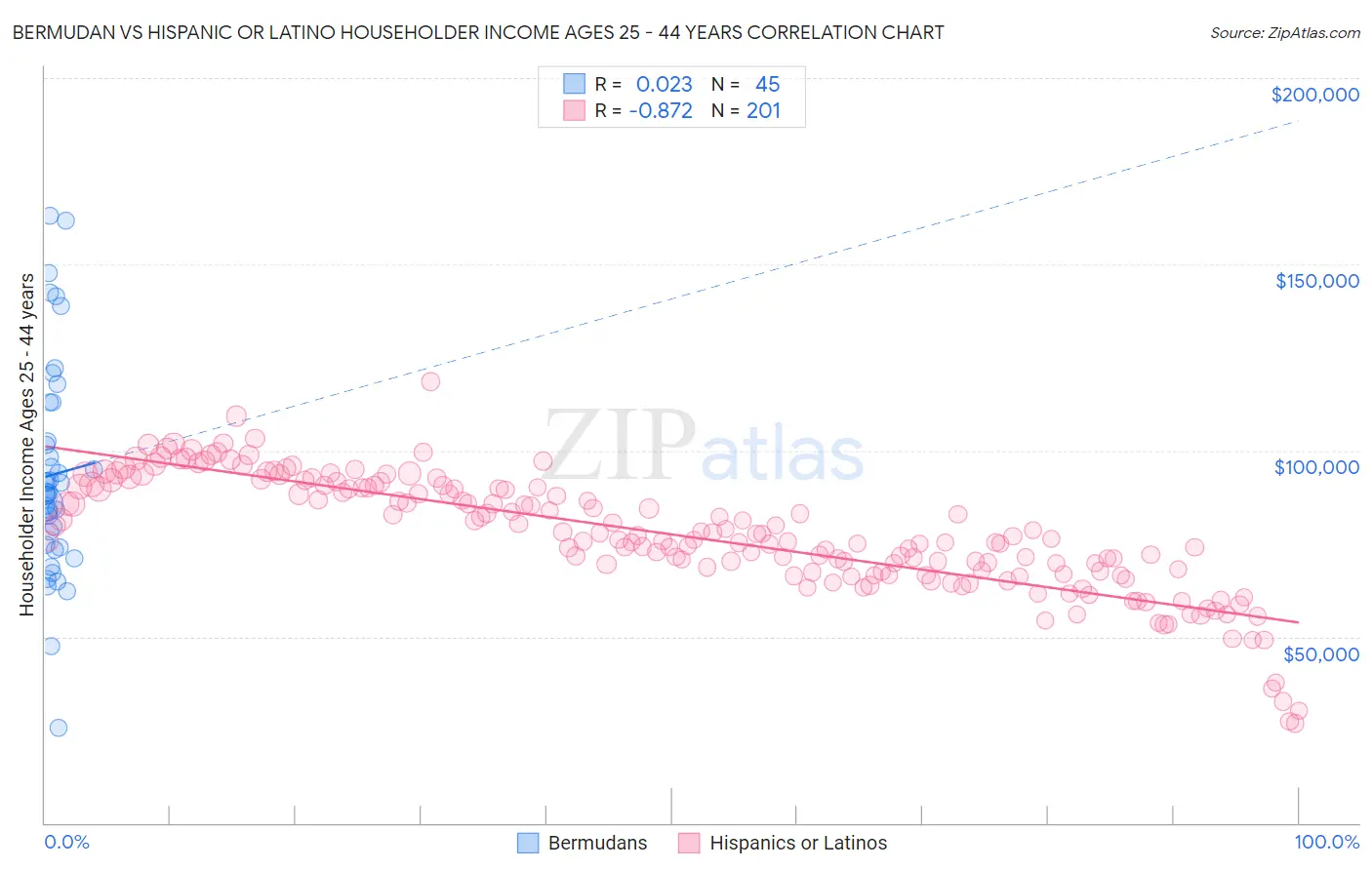 Bermudan vs Hispanic or Latino Householder Income Ages 25 - 44 years