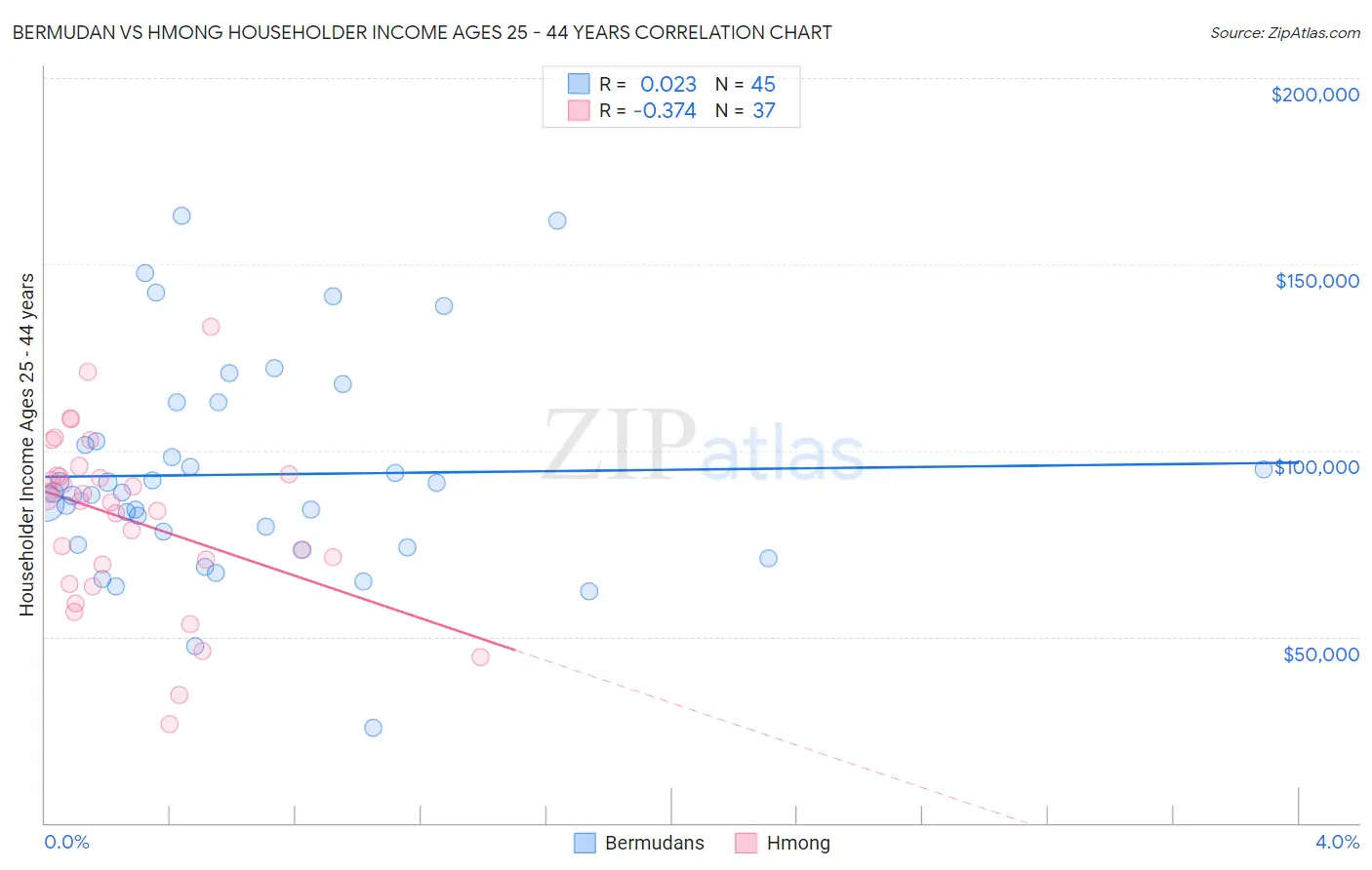 Bermudan vs Hmong Householder Income Ages 25 - 44 years