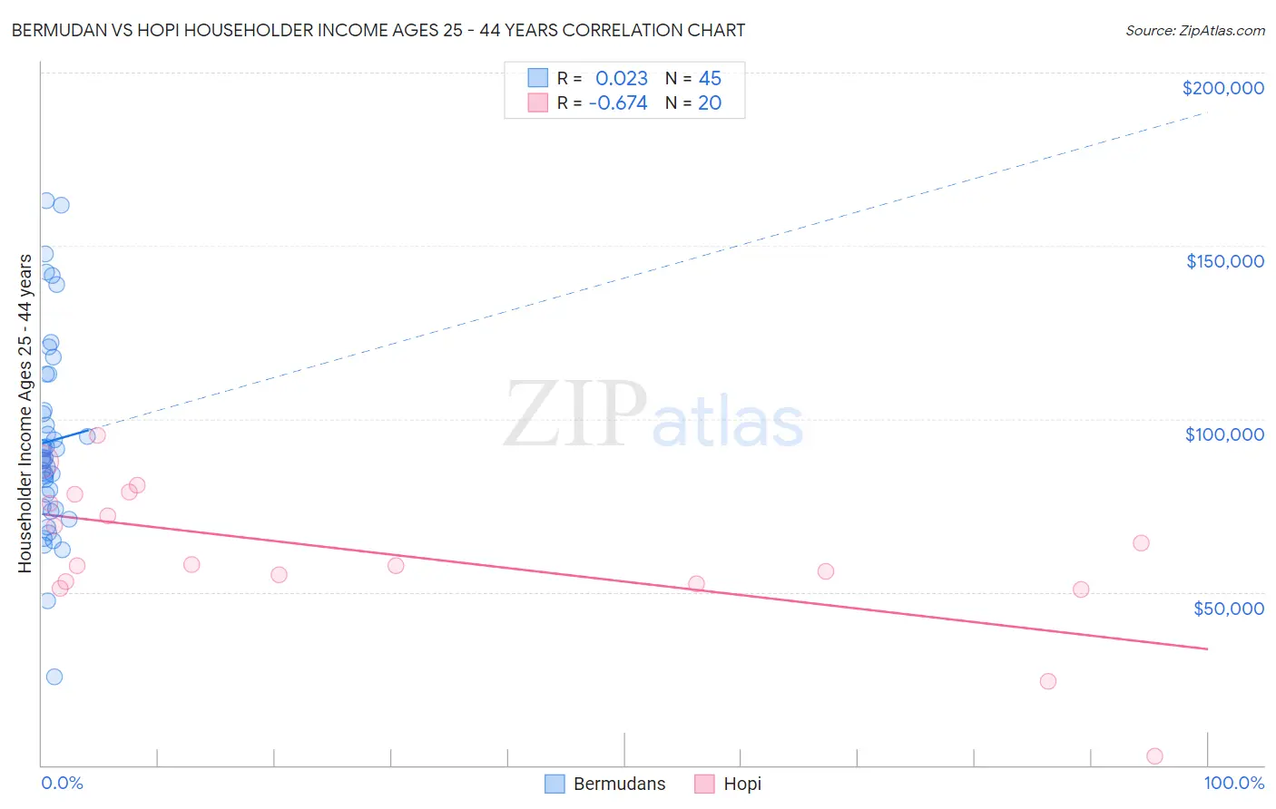 Bermudan vs Hopi Householder Income Ages 25 - 44 years