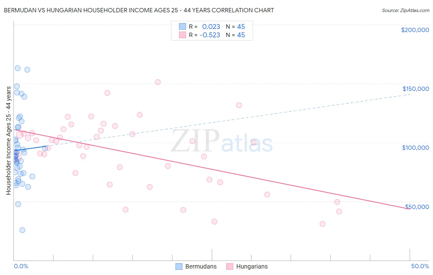 Bermudan vs Hungarian Householder Income Ages 25 - 44 years