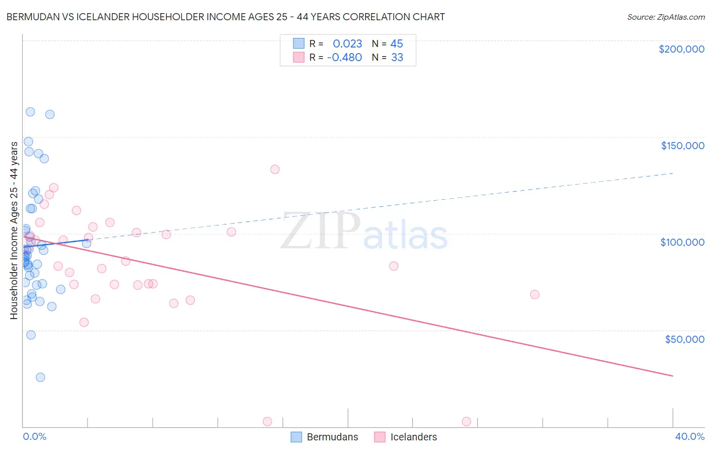 Bermudan vs Icelander Householder Income Ages 25 - 44 years