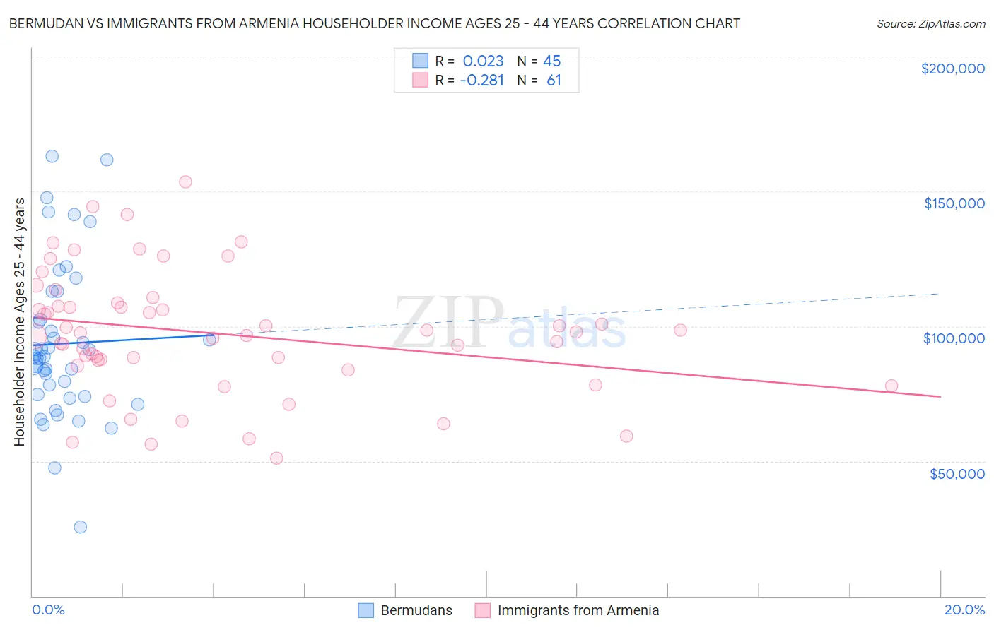 Bermudan vs Immigrants from Armenia Householder Income Ages 25 - 44 years