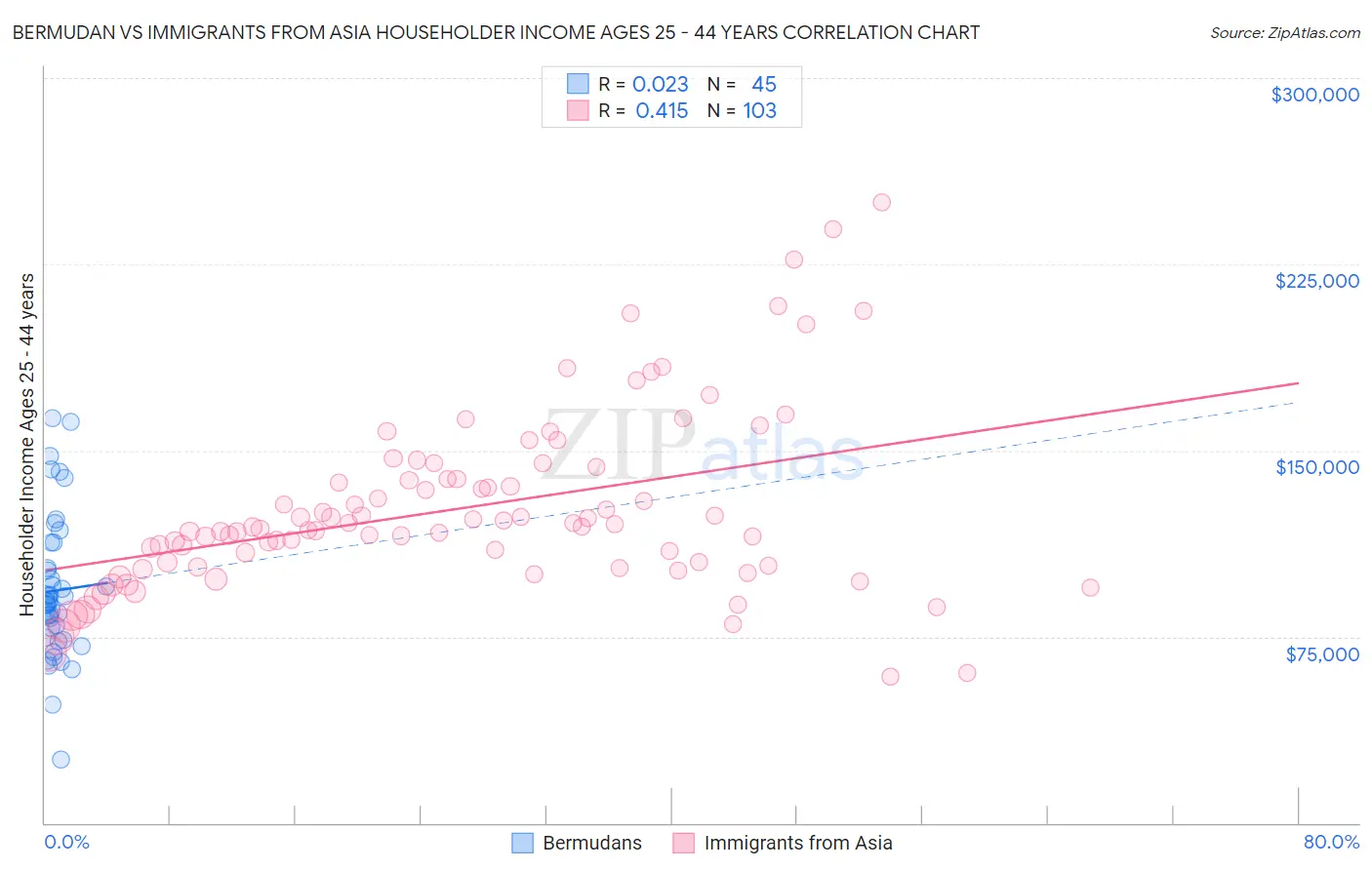 Bermudan vs Immigrants from Asia Householder Income Ages 25 - 44 years