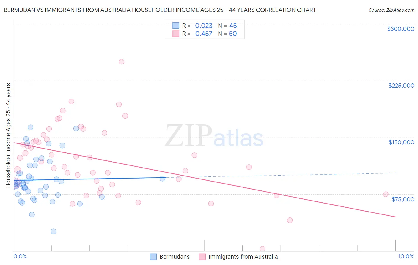 Bermudan vs Immigrants from Australia Householder Income Ages 25 - 44 years