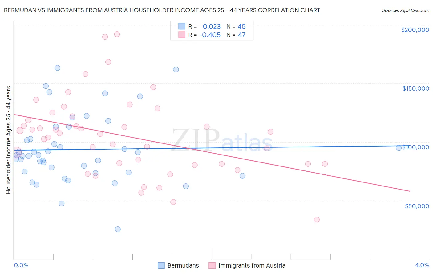Bermudan vs Immigrants from Austria Householder Income Ages 25 - 44 years