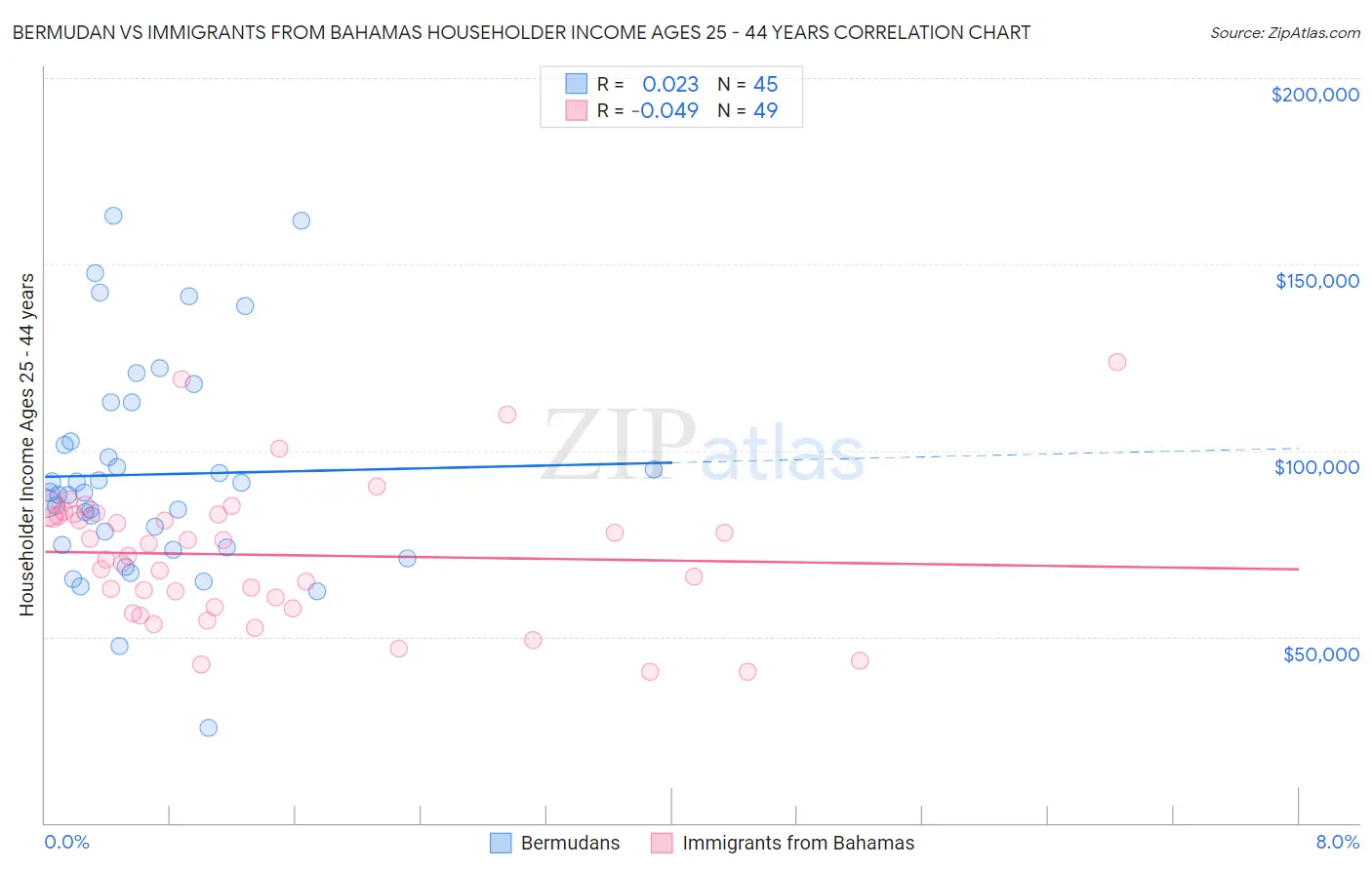 Bermudan vs Immigrants from Bahamas Householder Income Ages 25 - 44 years