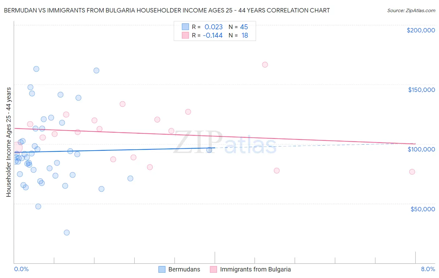 Bermudan vs Immigrants from Bulgaria Householder Income Ages 25 - 44 years
