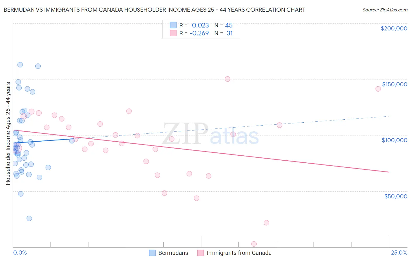 Bermudan vs Immigrants from Canada Householder Income Ages 25 - 44 years