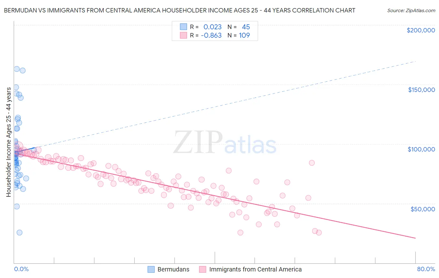 Bermudan vs Immigrants from Central America Householder Income Ages 25 - 44 years