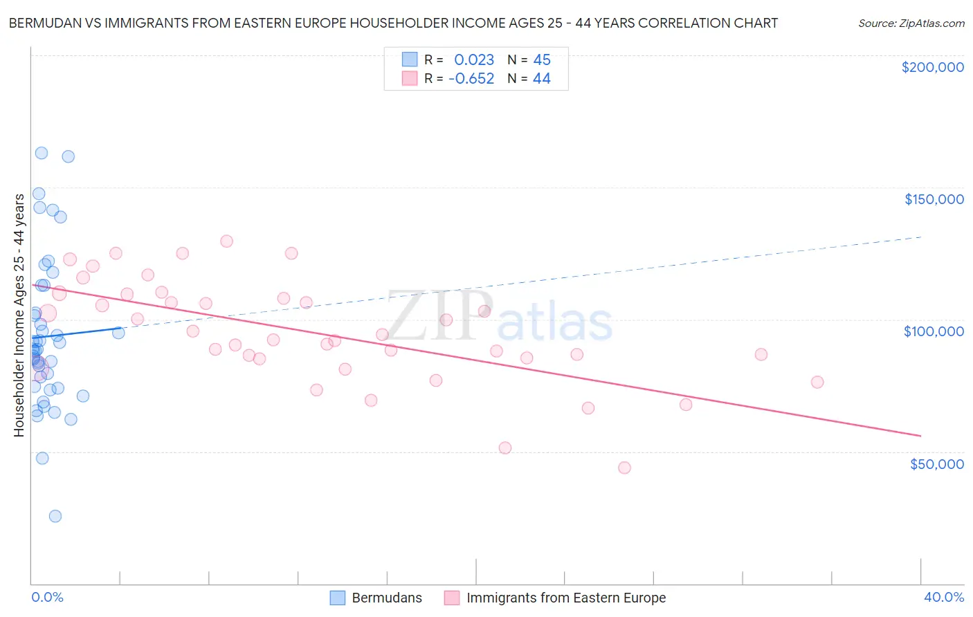 Bermudan vs Immigrants from Eastern Europe Householder Income Ages 25 - 44 years