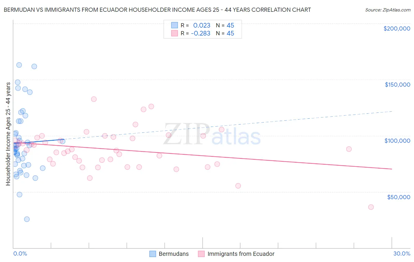 Bermudan vs Immigrants from Ecuador Householder Income Ages 25 - 44 years