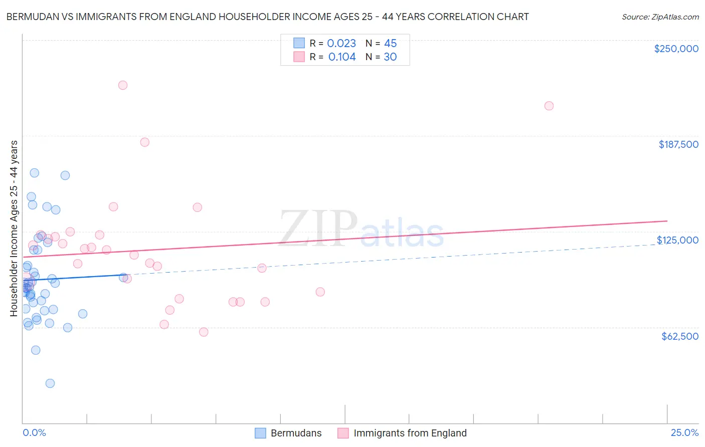 Bermudan vs Immigrants from England Householder Income Ages 25 - 44 years