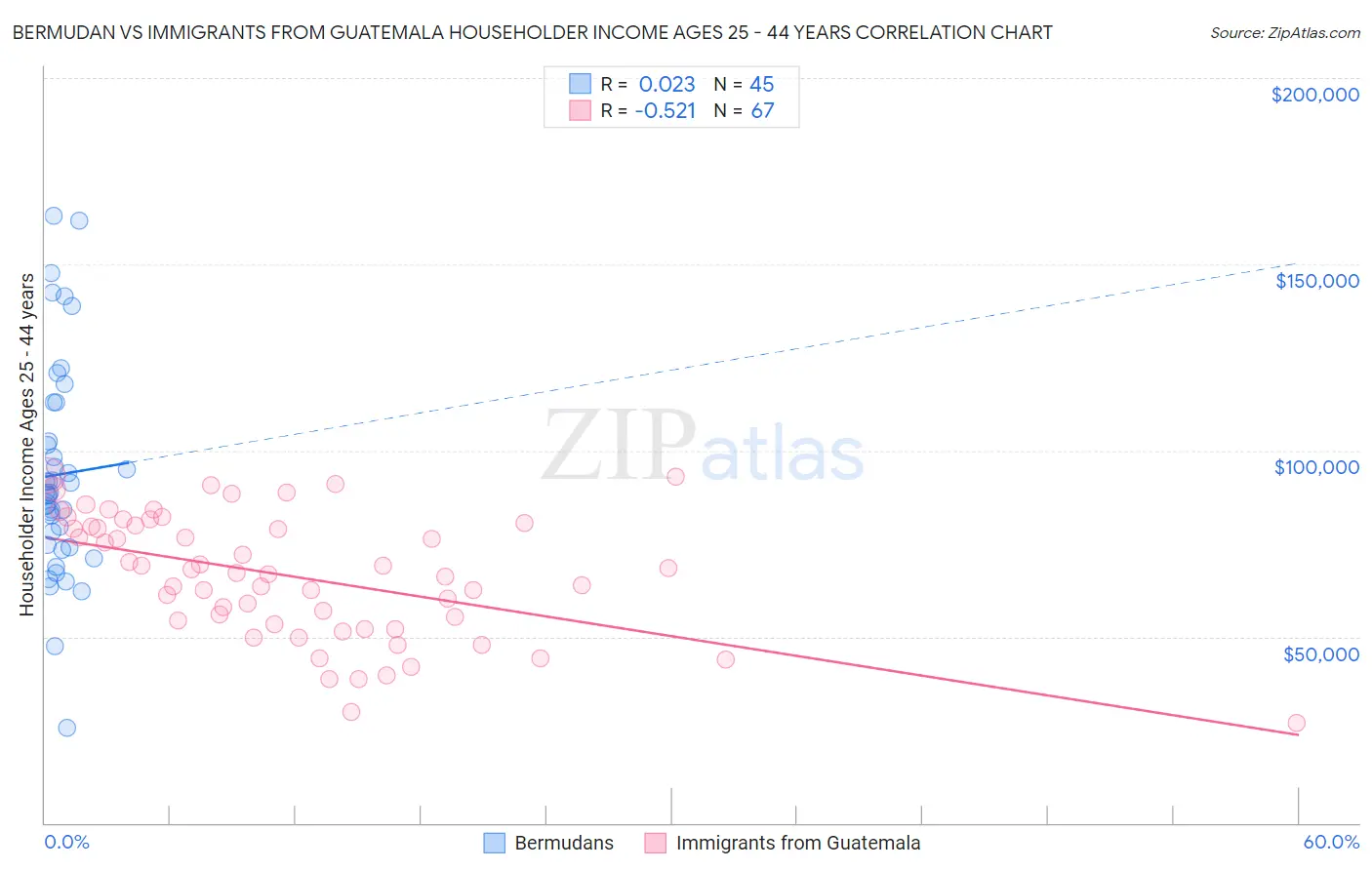 Bermudan vs Immigrants from Guatemala Householder Income Ages 25 - 44 years