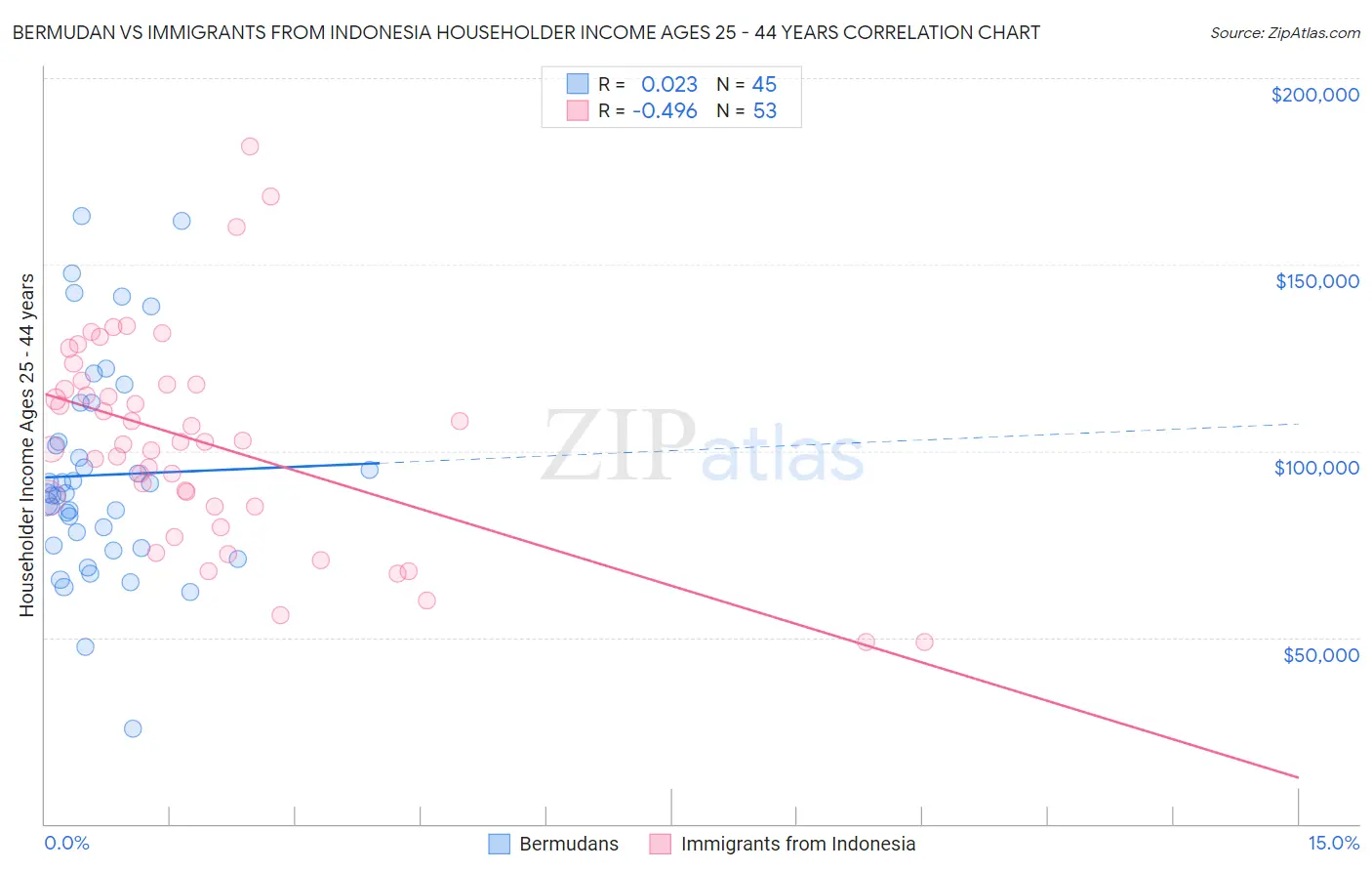 Bermudan vs Immigrants from Indonesia Householder Income Ages 25 - 44 years