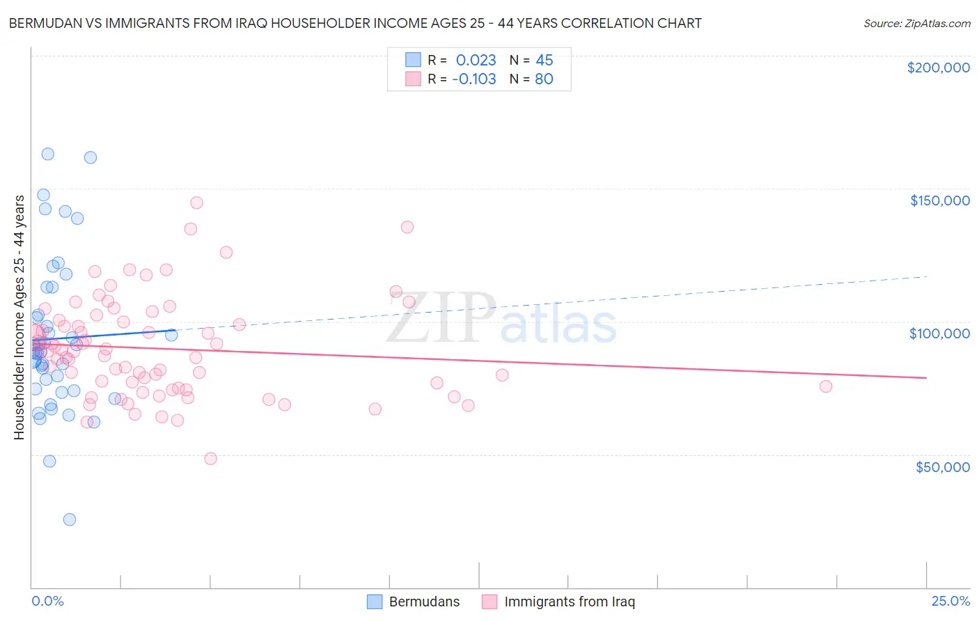 Bermudan vs Immigrants from Iraq Householder Income Ages 25 - 44 years