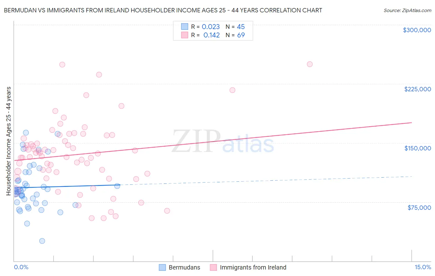 Bermudan vs Immigrants from Ireland Householder Income Ages 25 - 44 years