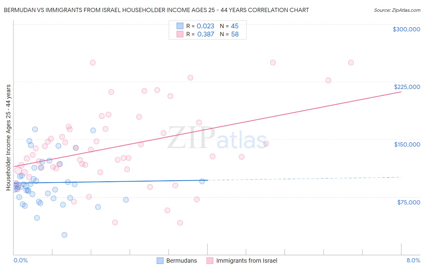 Bermudan vs Immigrants from Israel Householder Income Ages 25 - 44 years