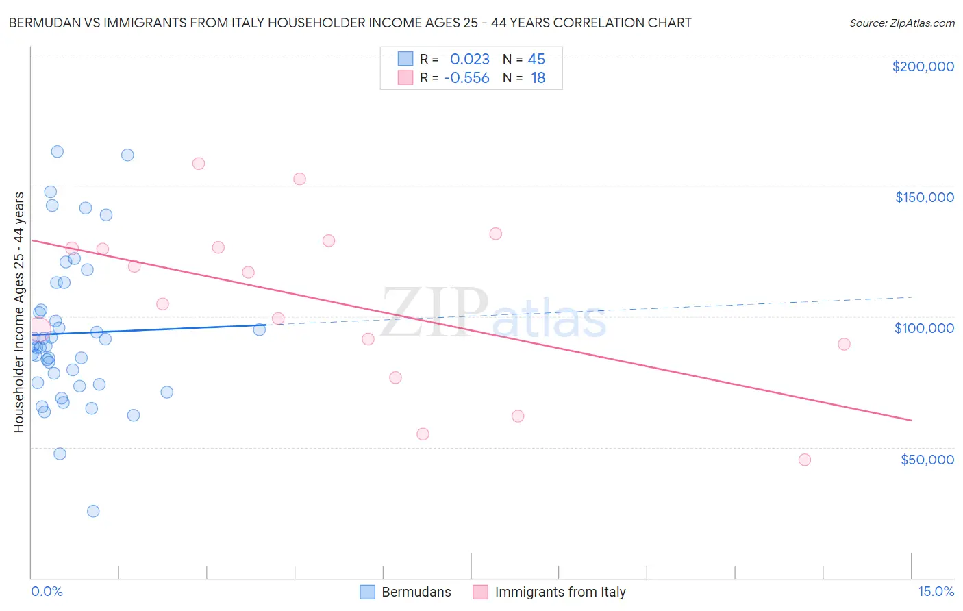 Bermudan vs Immigrants from Italy Householder Income Ages 25 - 44 years