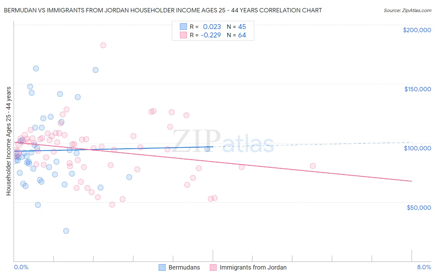 Bermudan vs Immigrants from Jordan Householder Income Ages 25 - 44 years