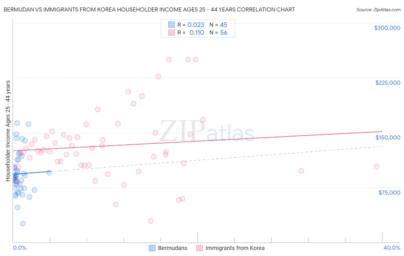 Bermudan vs Immigrants from Korea Householder Income Ages 25 - 44 years