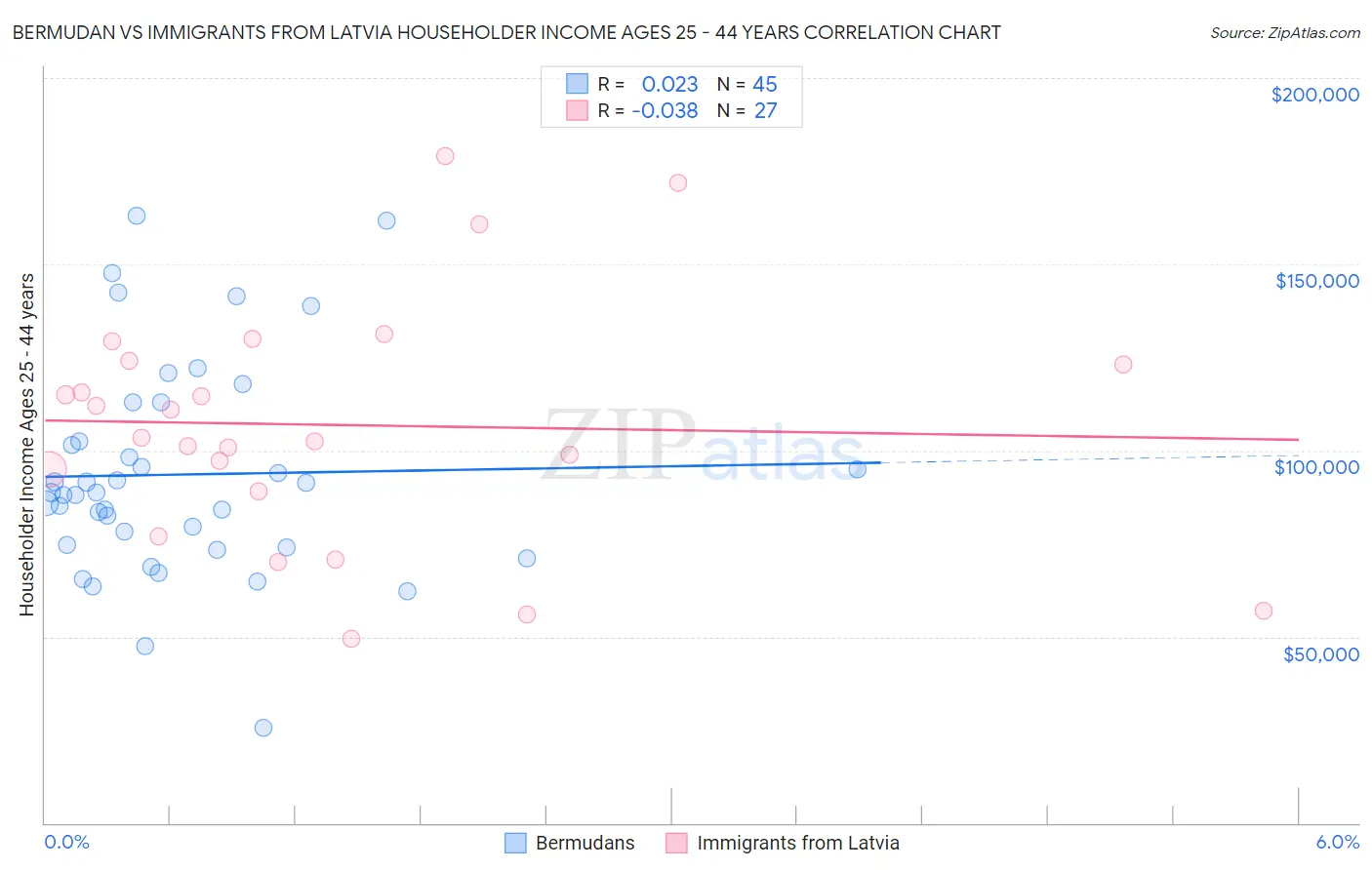 Bermudan vs Immigrants from Latvia Householder Income Ages 25 - 44 years