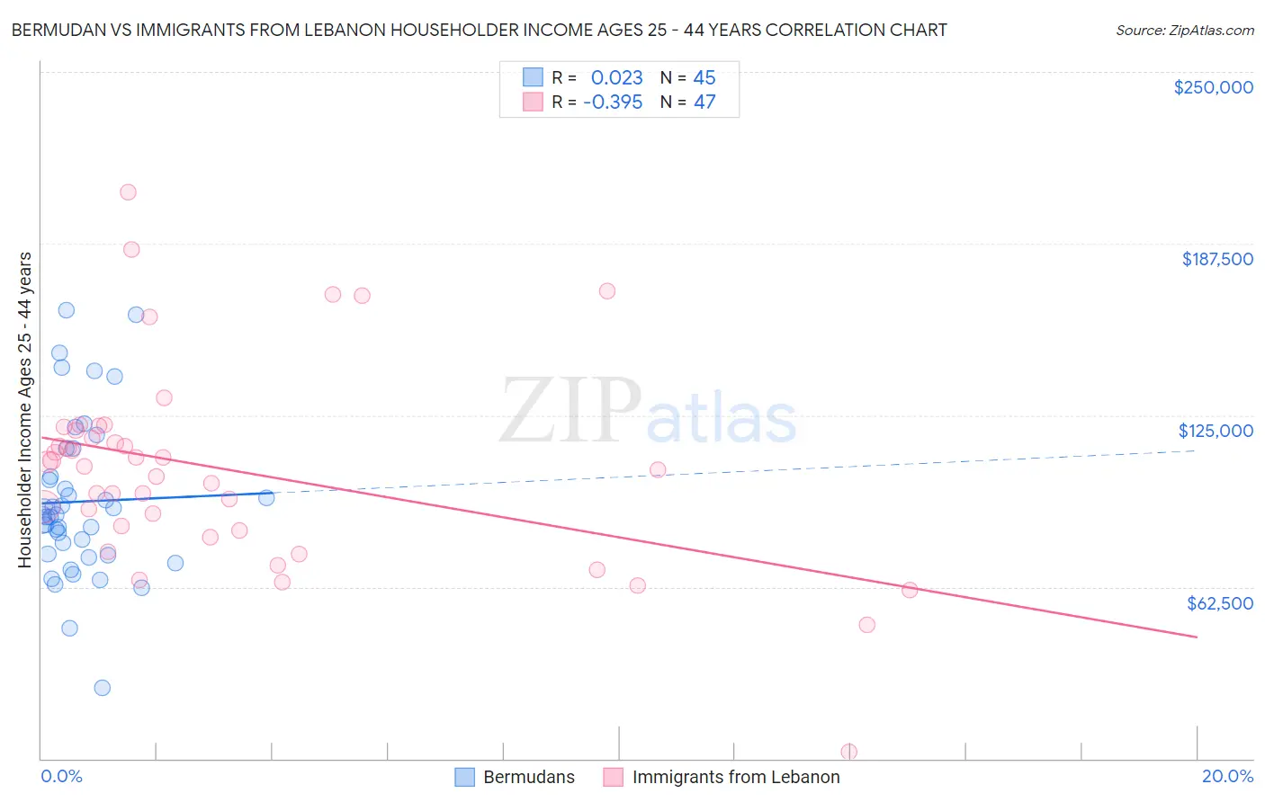 Bermudan vs Immigrants from Lebanon Householder Income Ages 25 - 44 years