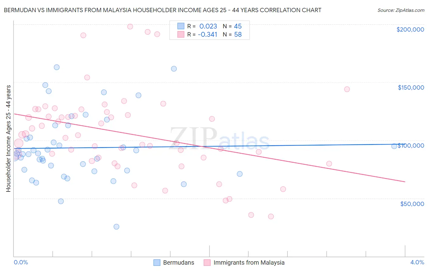 Bermudan vs Immigrants from Malaysia Householder Income Ages 25 - 44 years