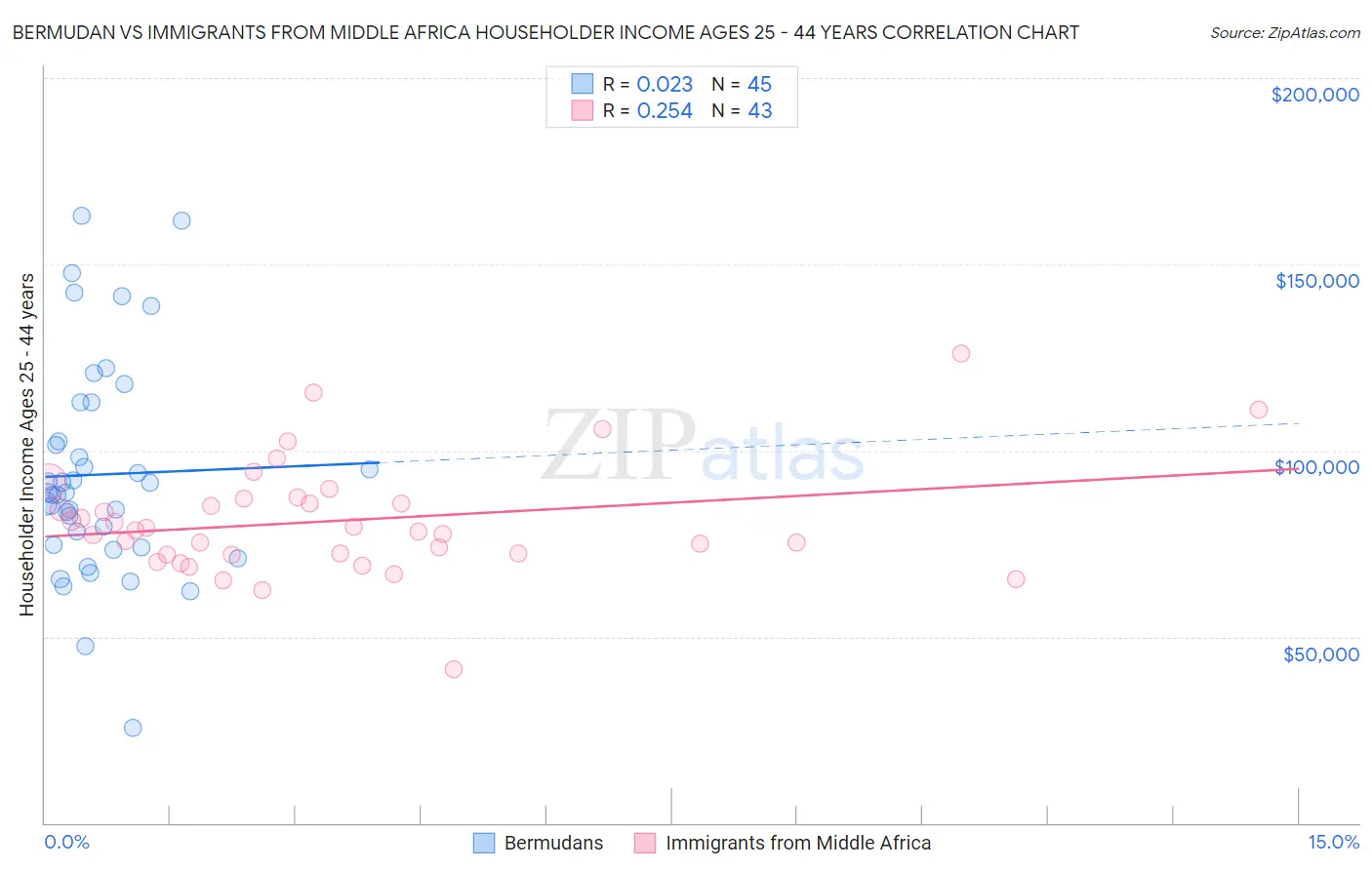 Bermudan vs Immigrants from Middle Africa Householder Income Ages 25 - 44 years