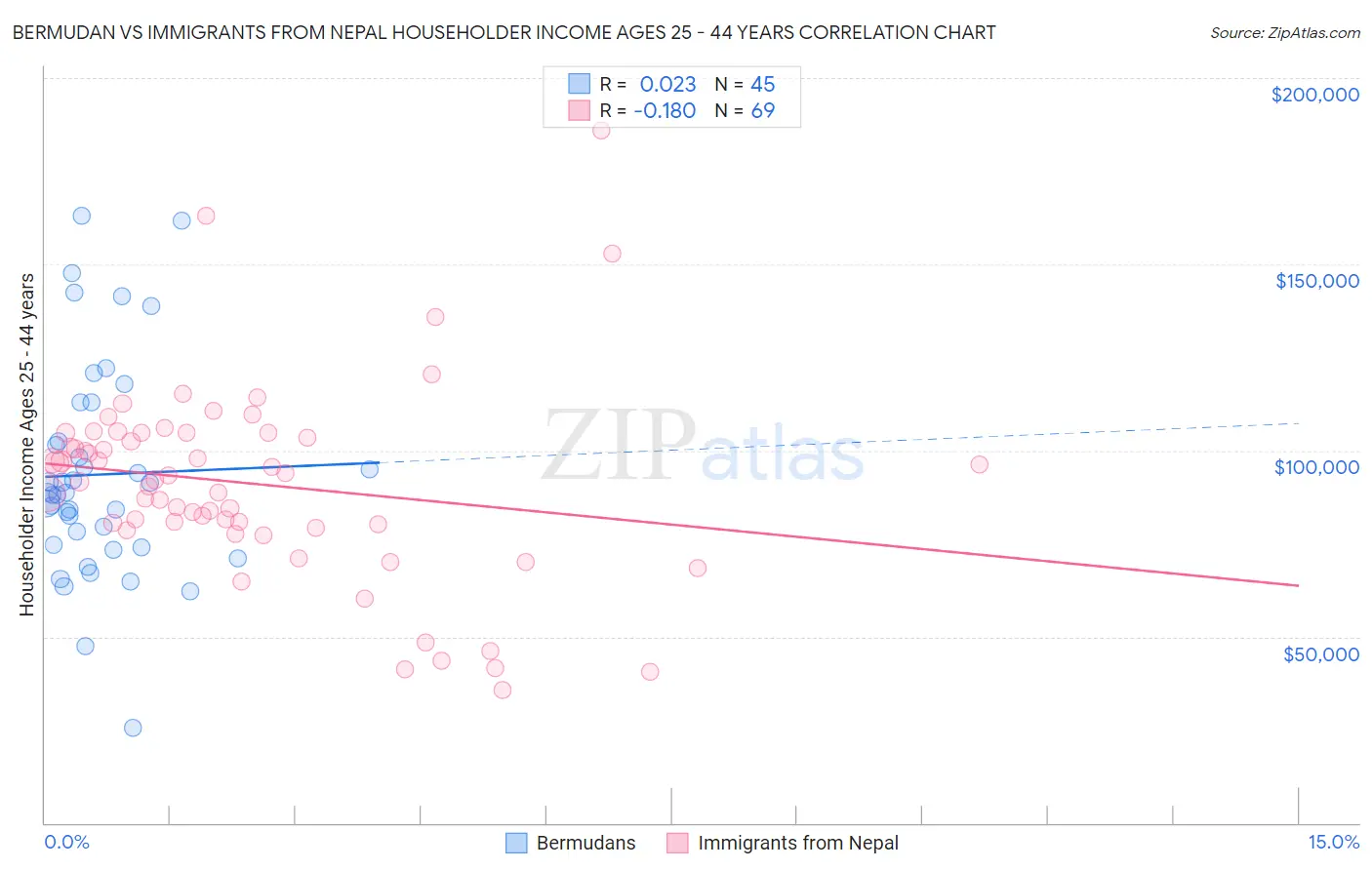Bermudan vs Immigrants from Nepal Householder Income Ages 25 - 44 years