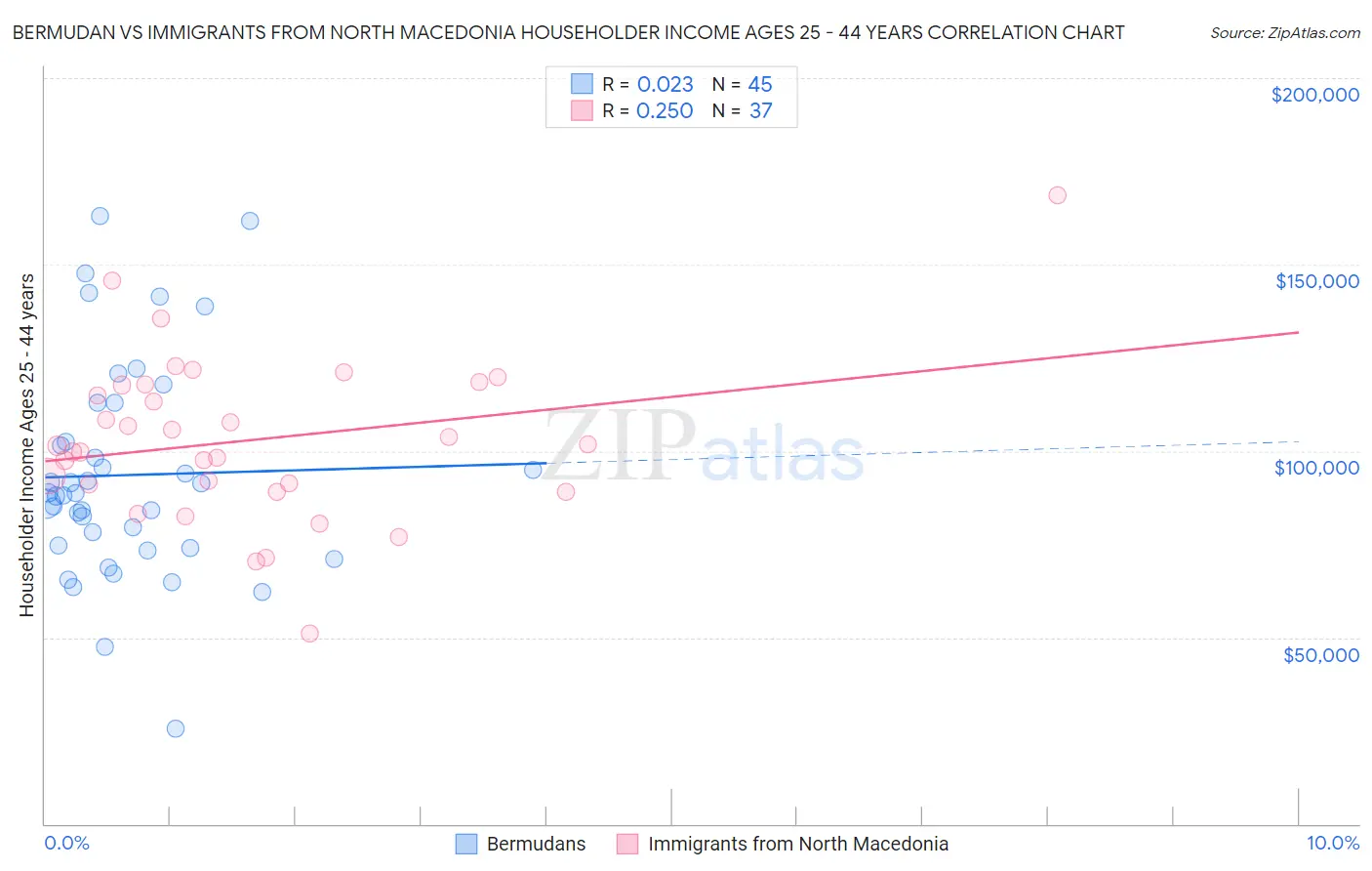 Bermudan vs Immigrants from North Macedonia Householder Income Ages 25 - 44 years