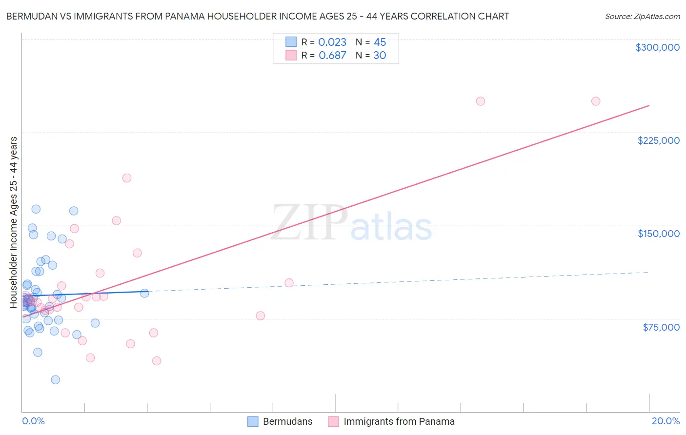 Bermudan vs Immigrants from Panama Householder Income Ages 25 - 44 years