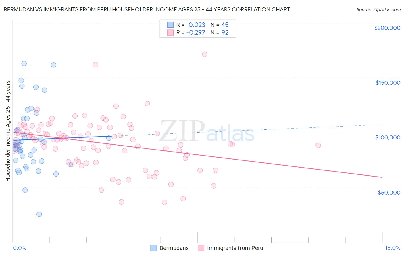 Bermudan vs Immigrants from Peru Householder Income Ages 25 - 44 years