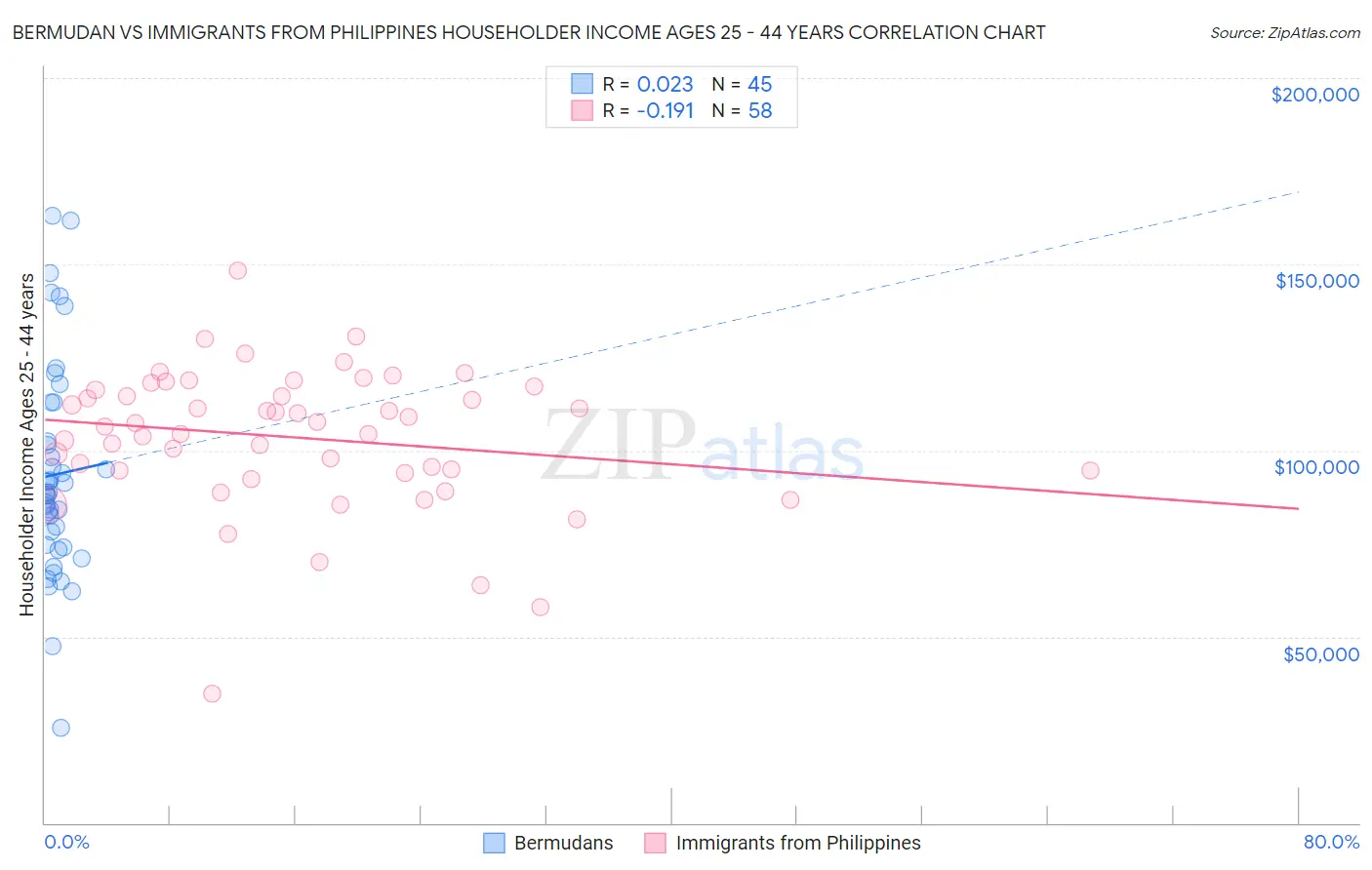 Bermudan vs Immigrants from Philippines Householder Income Ages 25 - 44 years