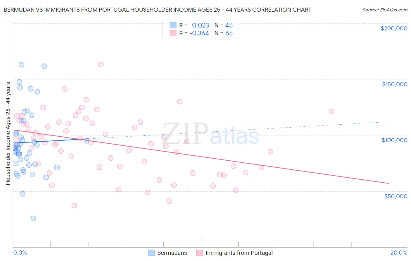 Bermudan vs Immigrants from Portugal Householder Income Ages 25 - 44 years