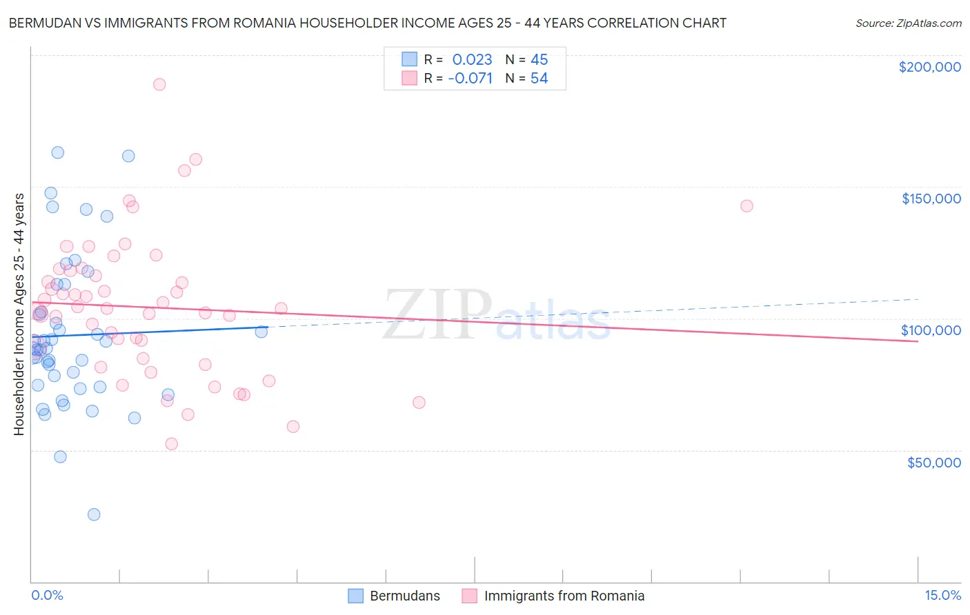 Bermudan vs Immigrants from Romania Householder Income Ages 25 - 44 years