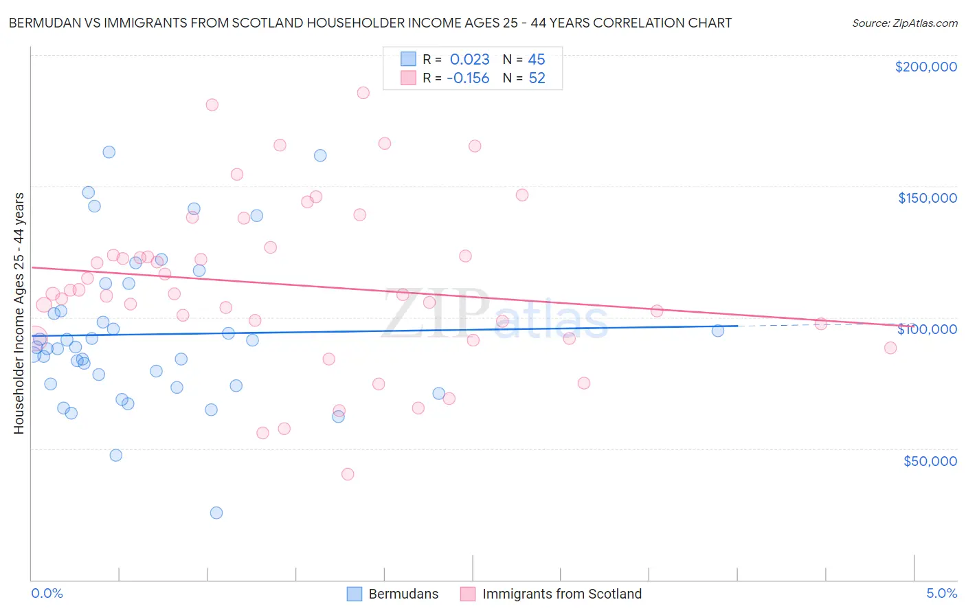 Bermudan vs Immigrants from Scotland Householder Income Ages 25 - 44 years