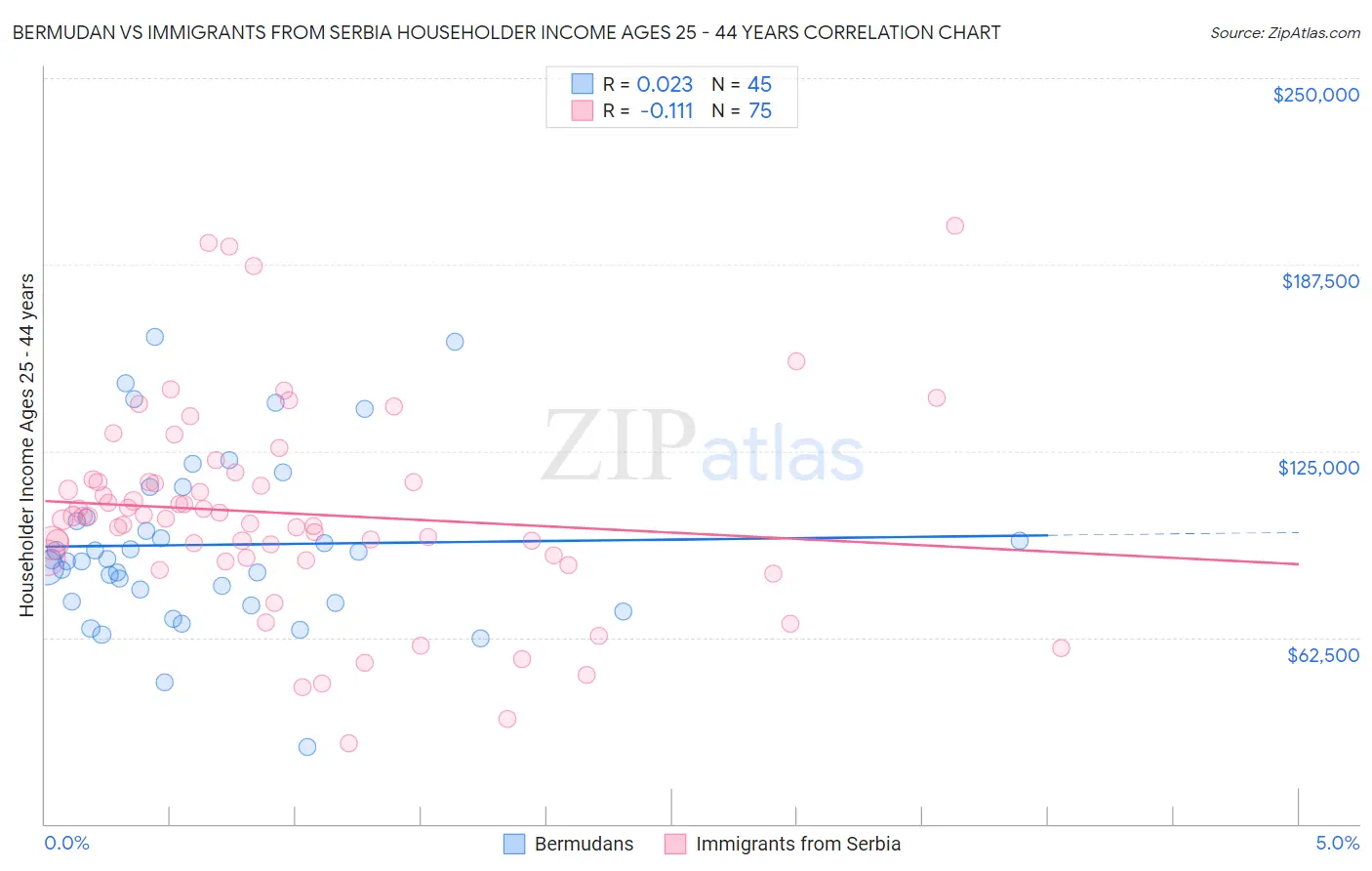 Bermudan vs Immigrants from Serbia Householder Income Ages 25 - 44 years