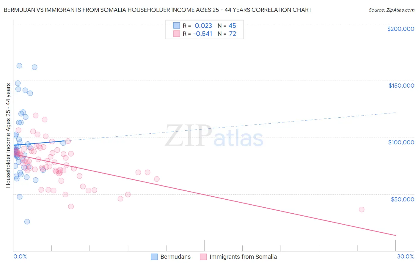 Bermudan vs Immigrants from Somalia Householder Income Ages 25 - 44 years