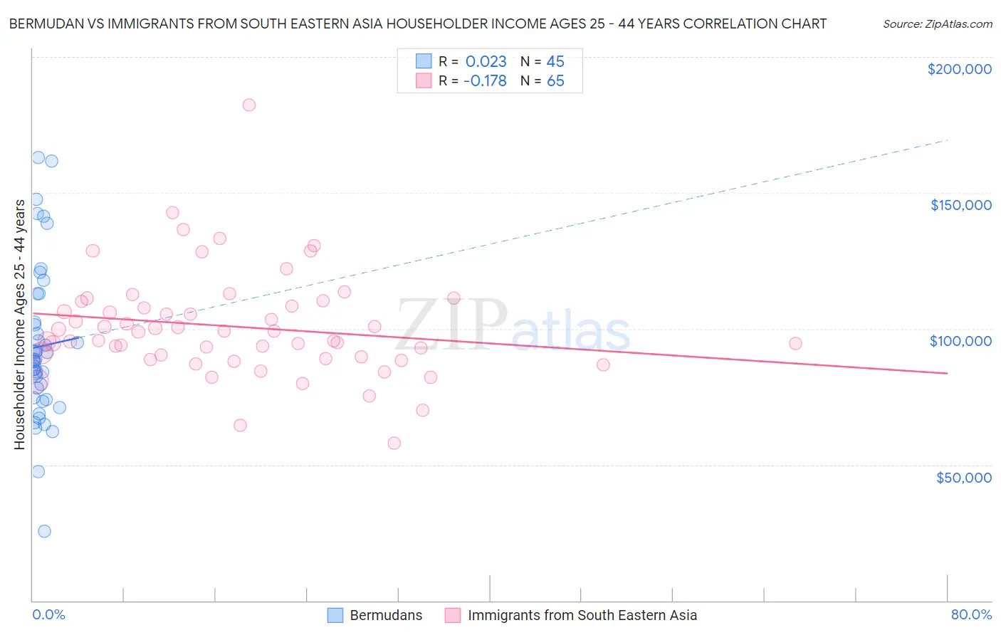 Bermudan vs Immigrants from South Eastern Asia Householder Income Ages 25 - 44 years