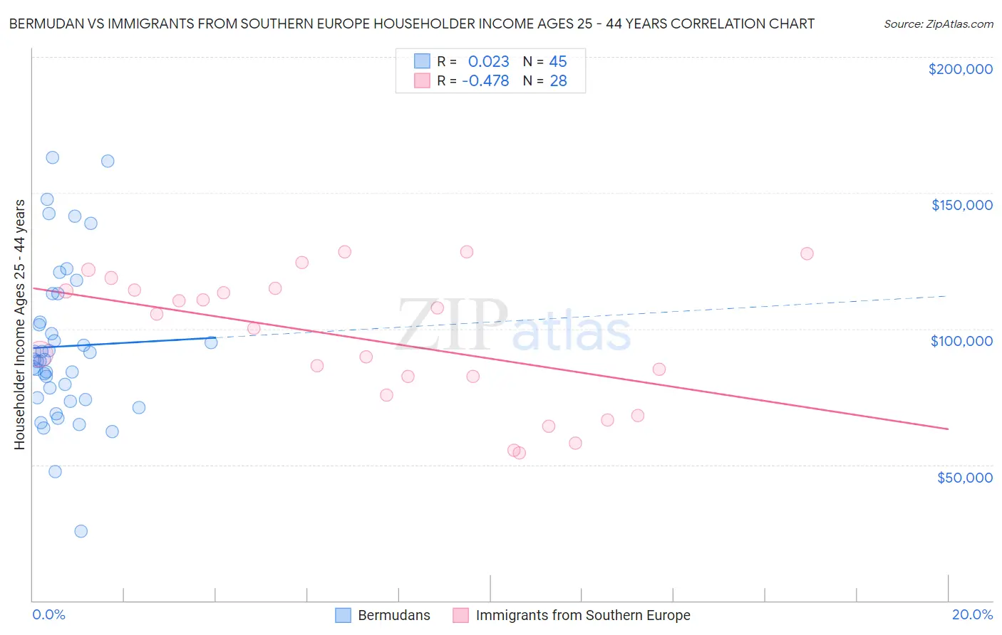 Bermudan vs Immigrants from Southern Europe Householder Income Ages 25 - 44 years