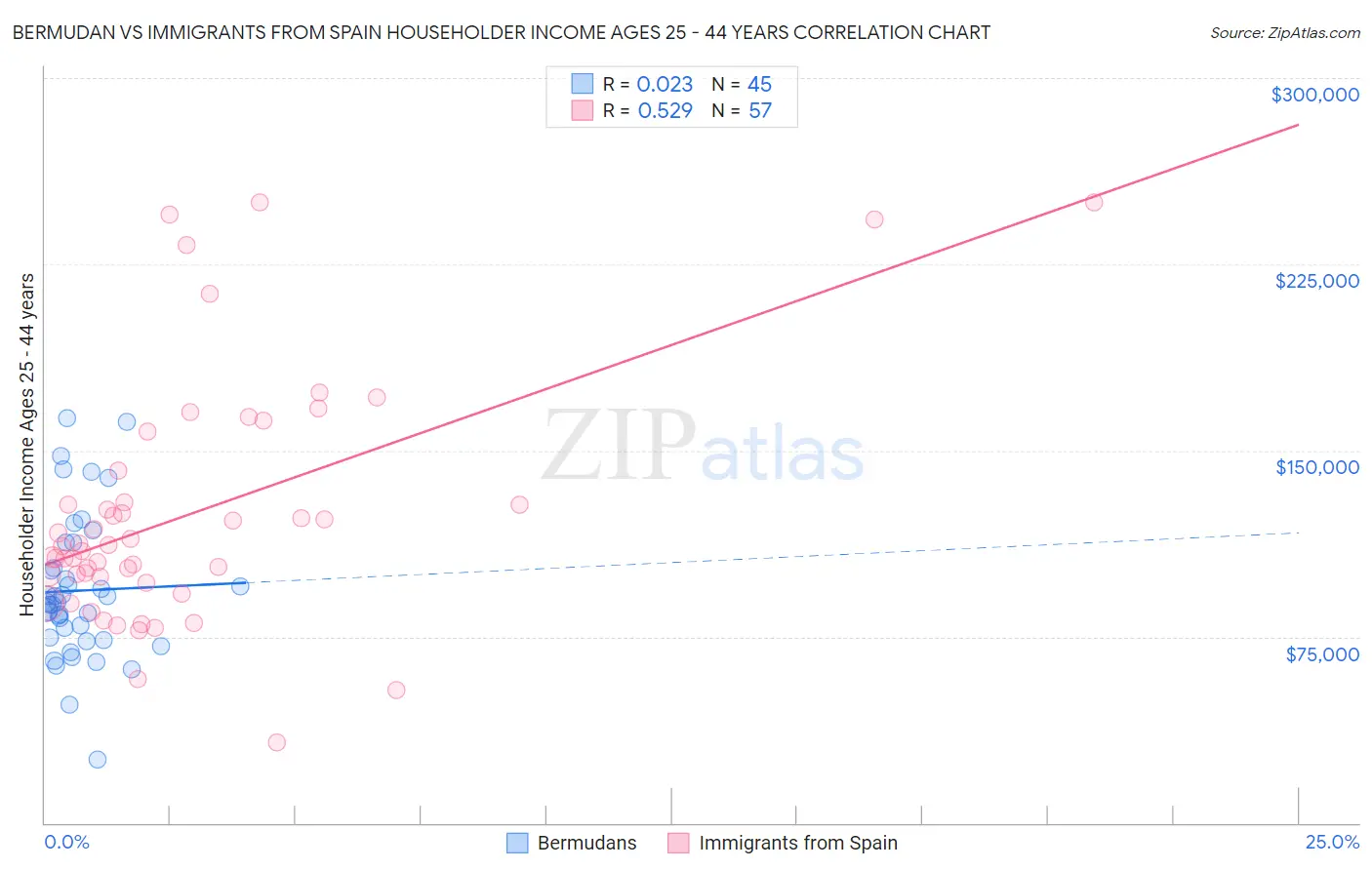 Bermudan vs Immigrants from Spain Householder Income Ages 25 - 44 years