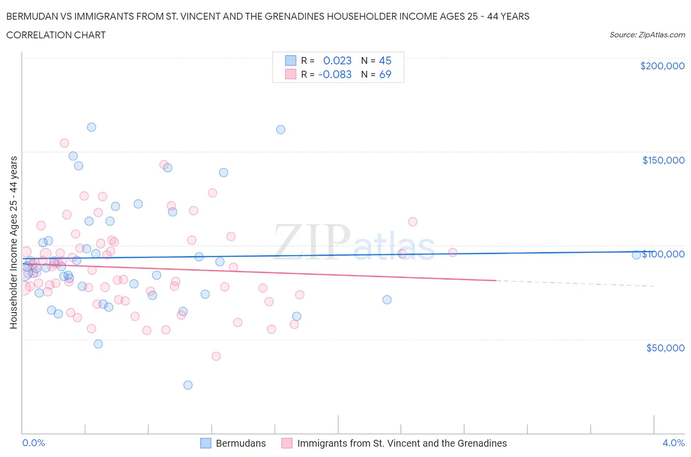 Bermudan vs Immigrants from St. Vincent and the Grenadines Householder Income Ages 25 - 44 years