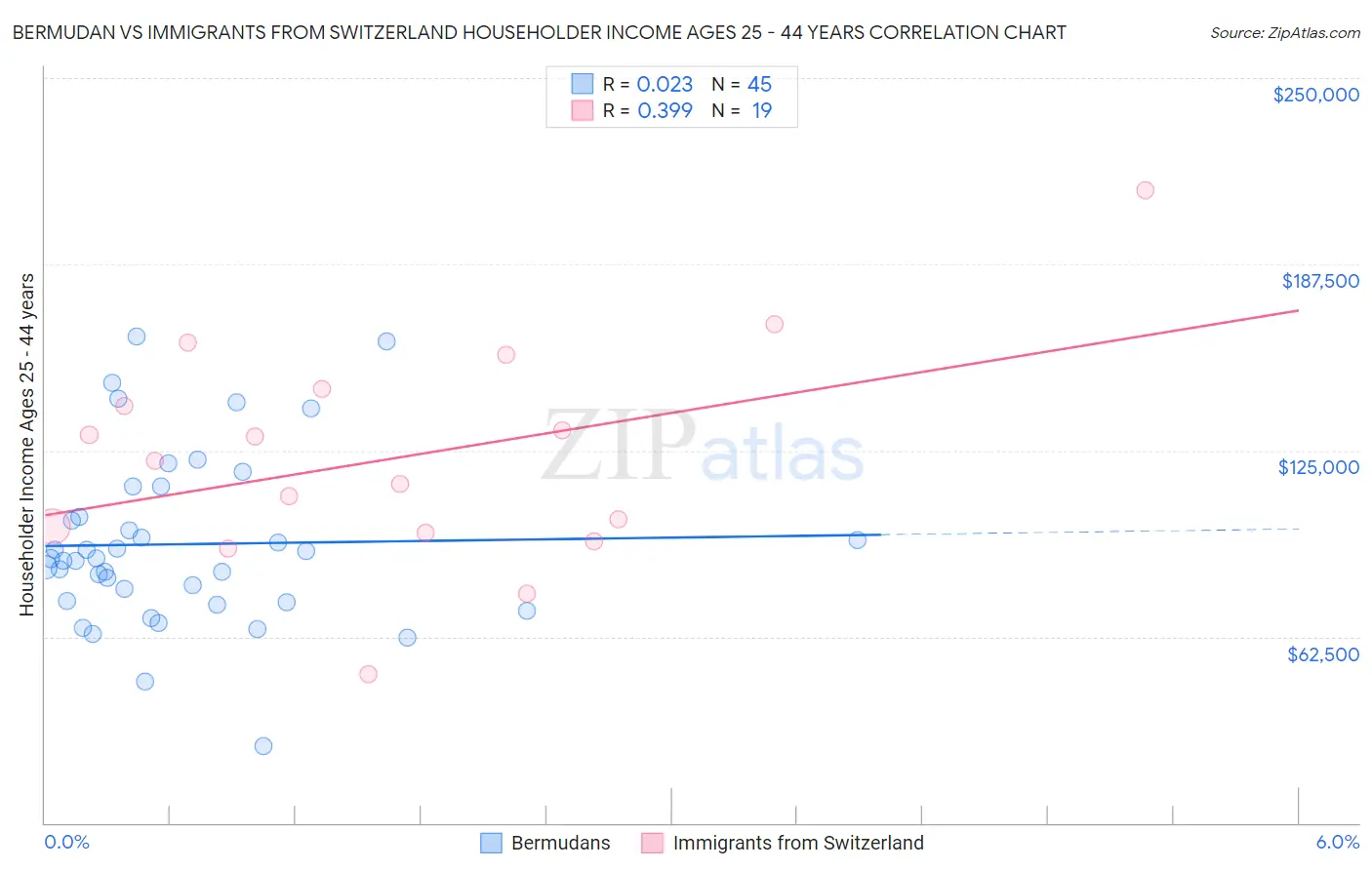 Bermudan vs Immigrants from Switzerland Householder Income Ages 25 - 44 years
