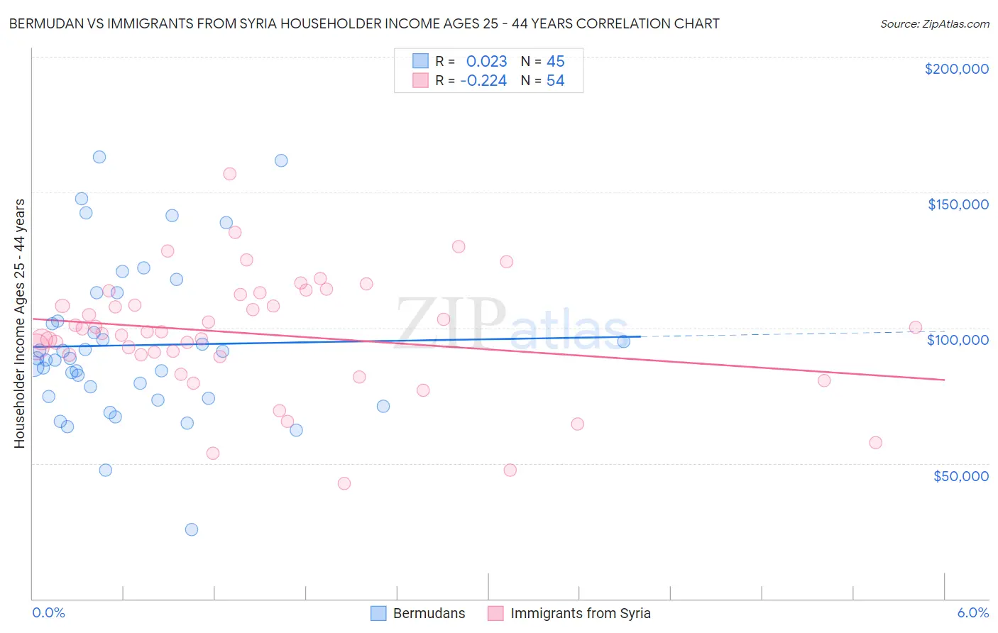 Bermudan vs Immigrants from Syria Householder Income Ages 25 - 44 years